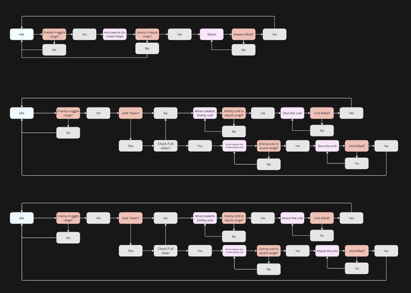 WIP Units' Behavior