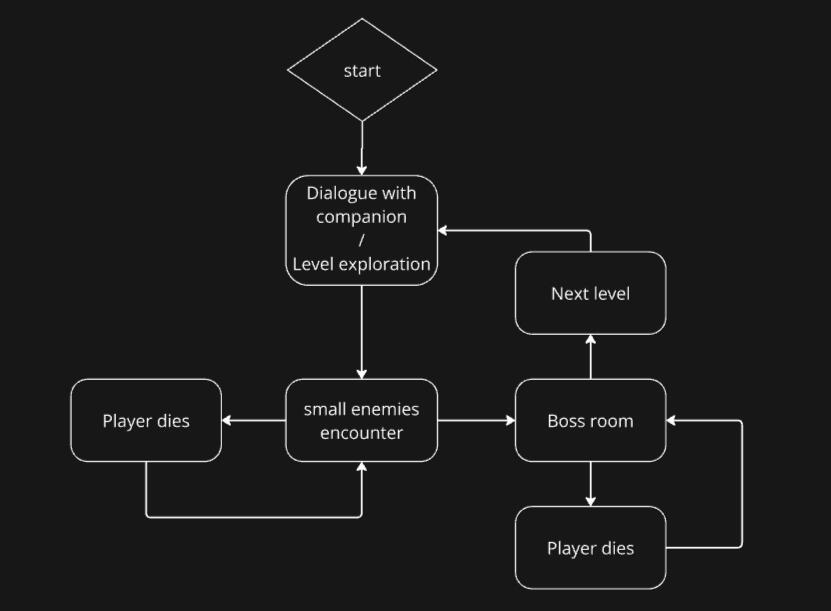 Gameplay loop